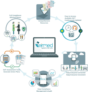 A circle diagram depicting Eirmed's most important features regarding time saving and compliance